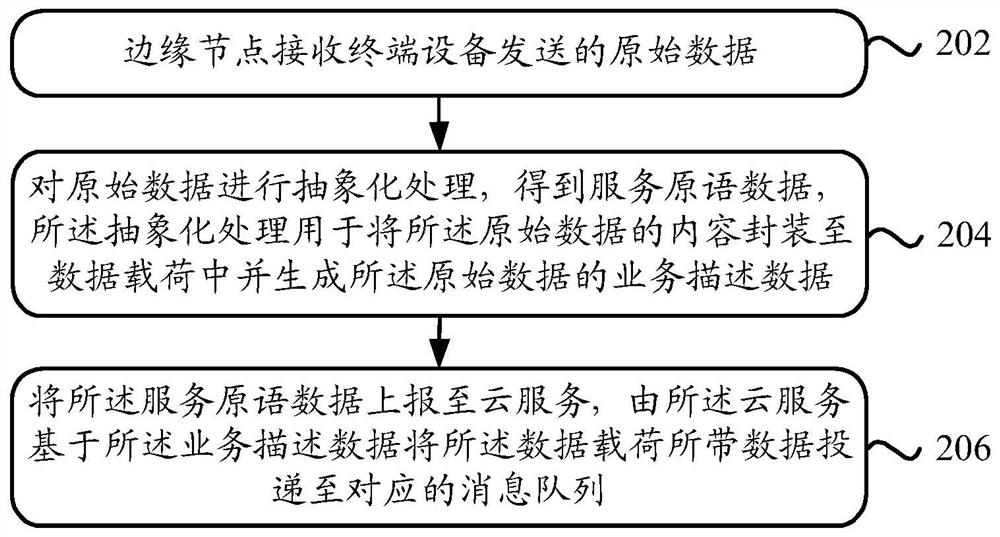 一种物联网数据处理方法、系统及设备