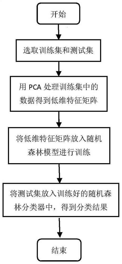 一种基于PCA和随机森林的区分DDoS攻击和大象流的方法