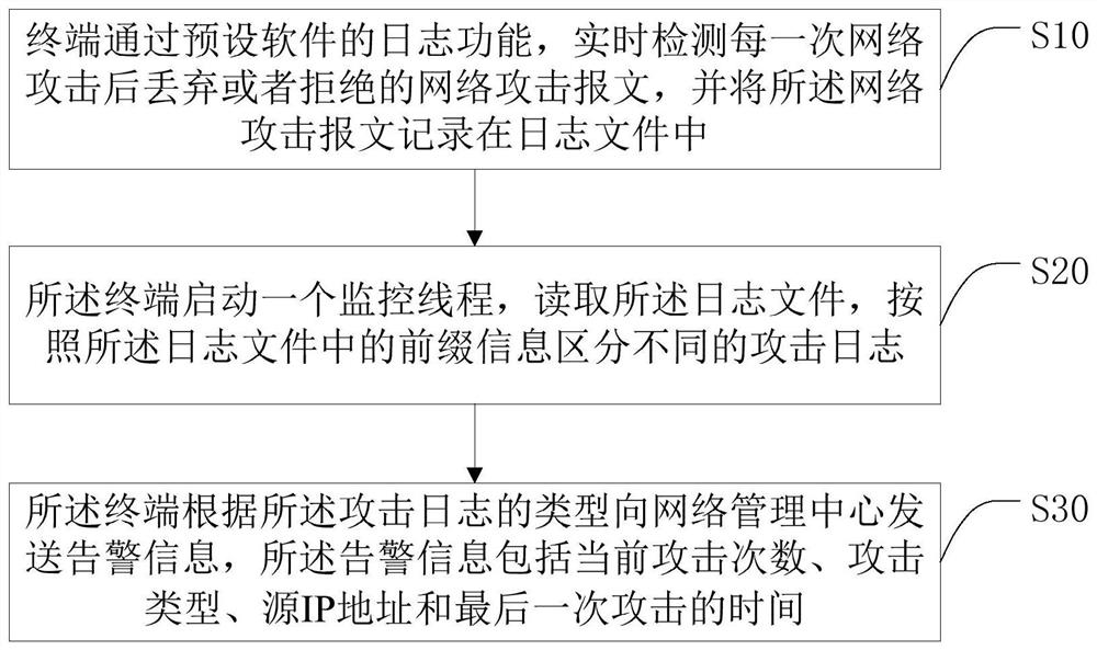 一种5G下UPF终端的网络攻击告警方法和终端