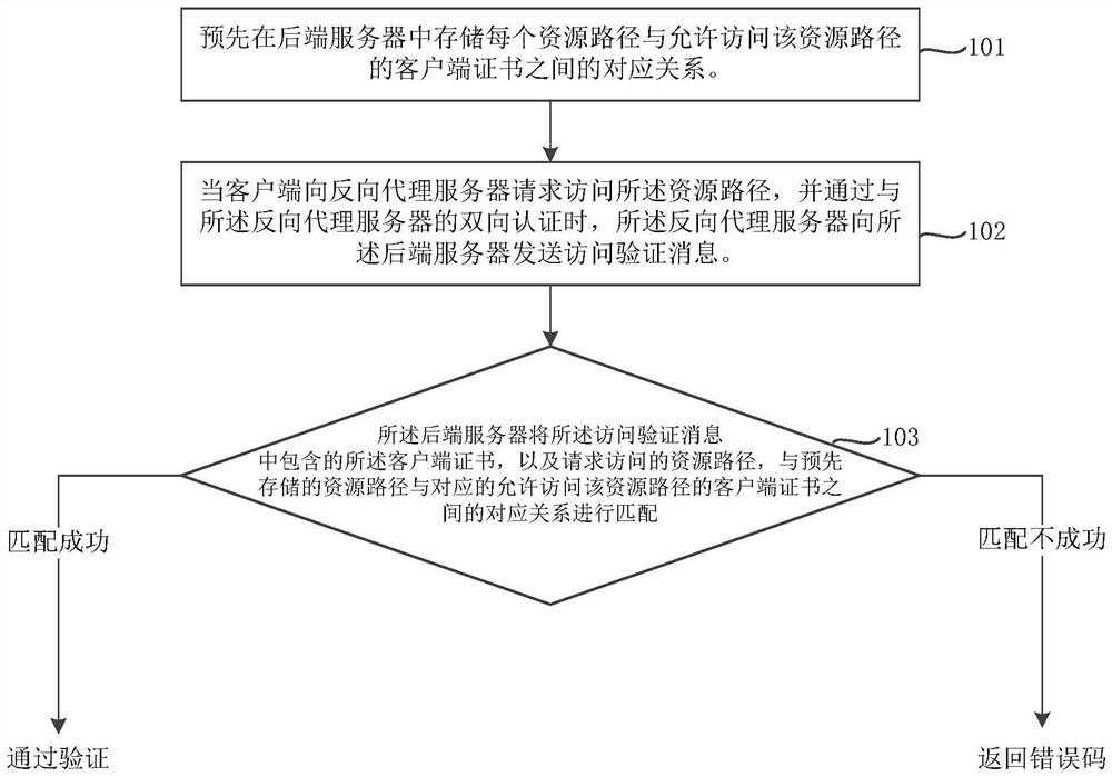 多路径双向认证方法及装置