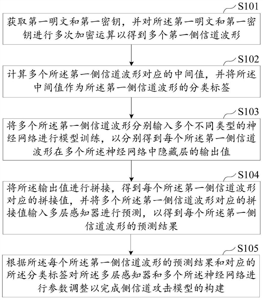 侧信道攻击模型的构建方法、密码攻击设备及计算机存储介质