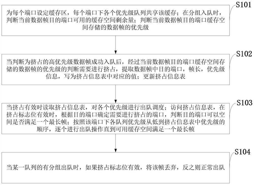 一种队列管理中挤占处理方法、系统、存储介质及应用