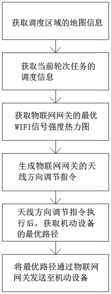 一种5G工业物联网网关及其控制方法