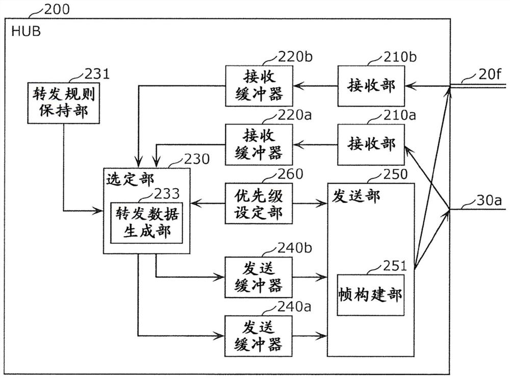 网络集线器、转发方法及车载网络系统