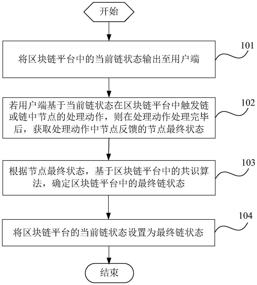 区块链状态的管控方法、装置、终端及存储介质