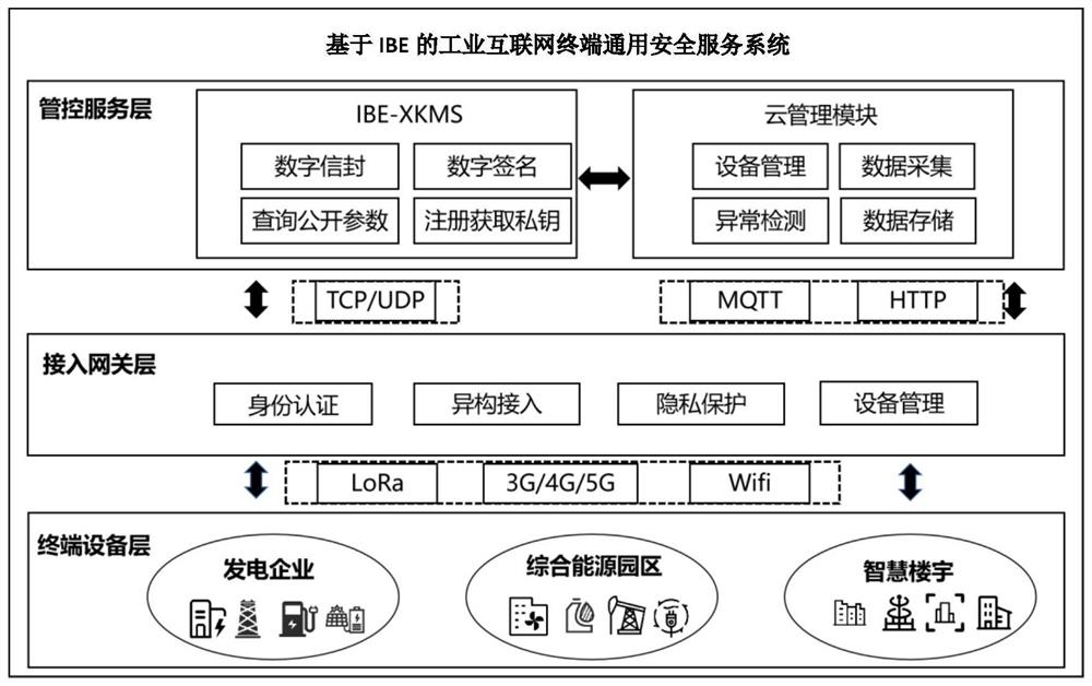 一种基于IBE的工业互联网终端通用安全服务系统