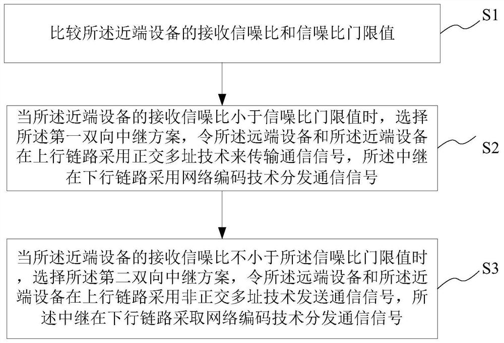 一种双向中继方案自适应选择方法、系统、存储介质及终端