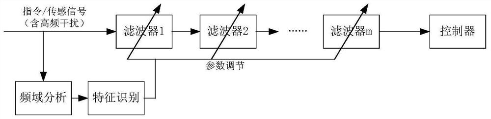 一种用于舵机的低计算量实时自适应滤波方法