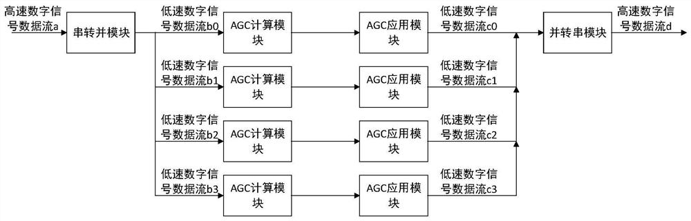 一种恒定建立时间数字AGC环路的并行实现装置及方法