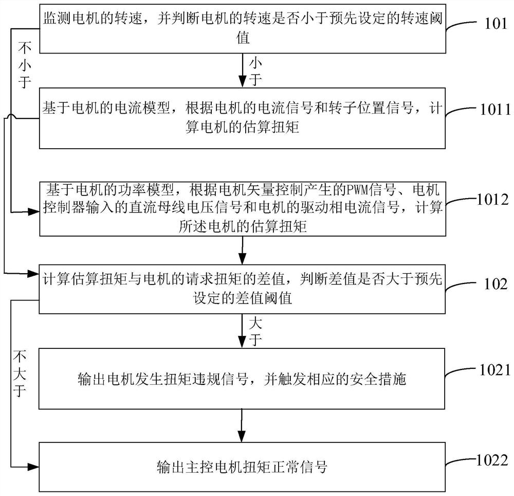 车用电机的扭矩监控方法、装置以及汽车