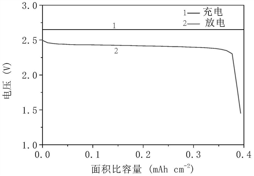 具有双溶解沉积反应的酸碱混合高电压水系锌电池和锌液流电池