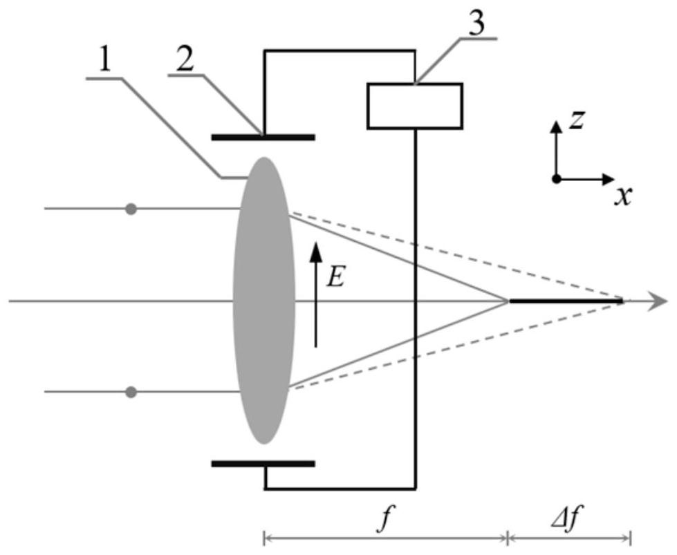 激光惯性约束聚变直接驱动的连续动态聚焦装置和方法