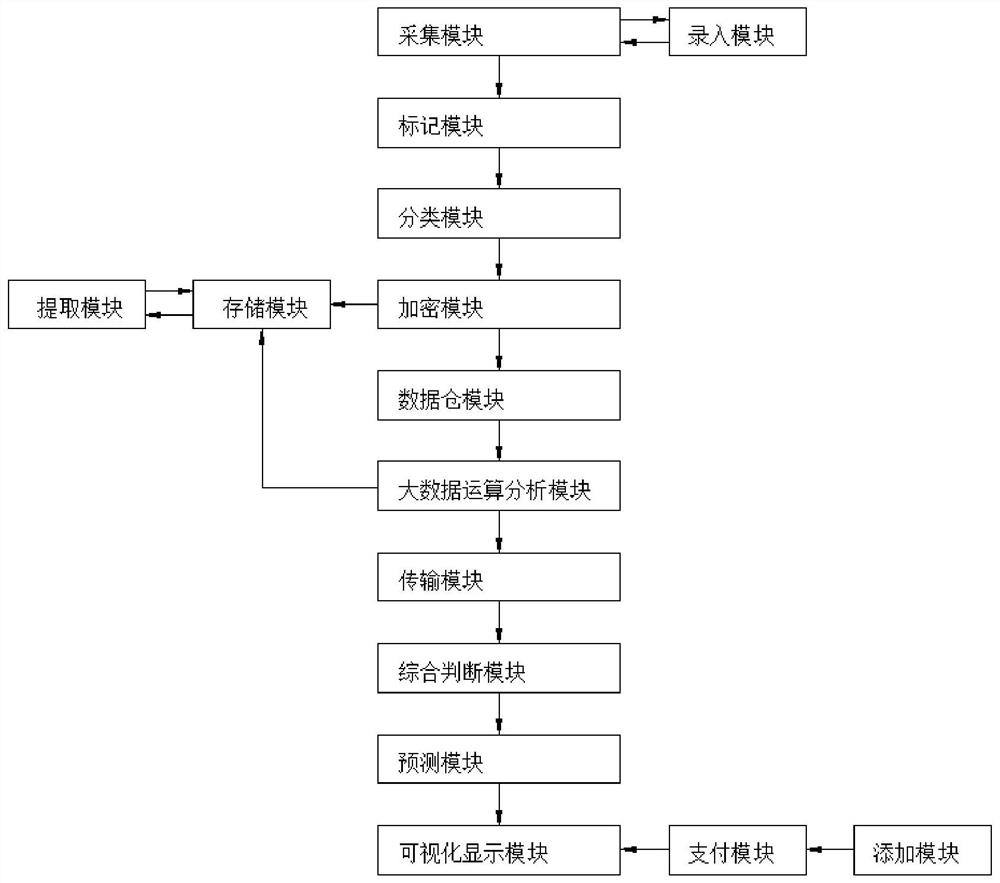 数据信息化导引医疗措施平台商业模式及其预测分析方法