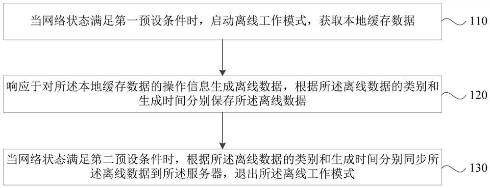 辅助诊断系统的离线工作方法、装置、终端设备及介质