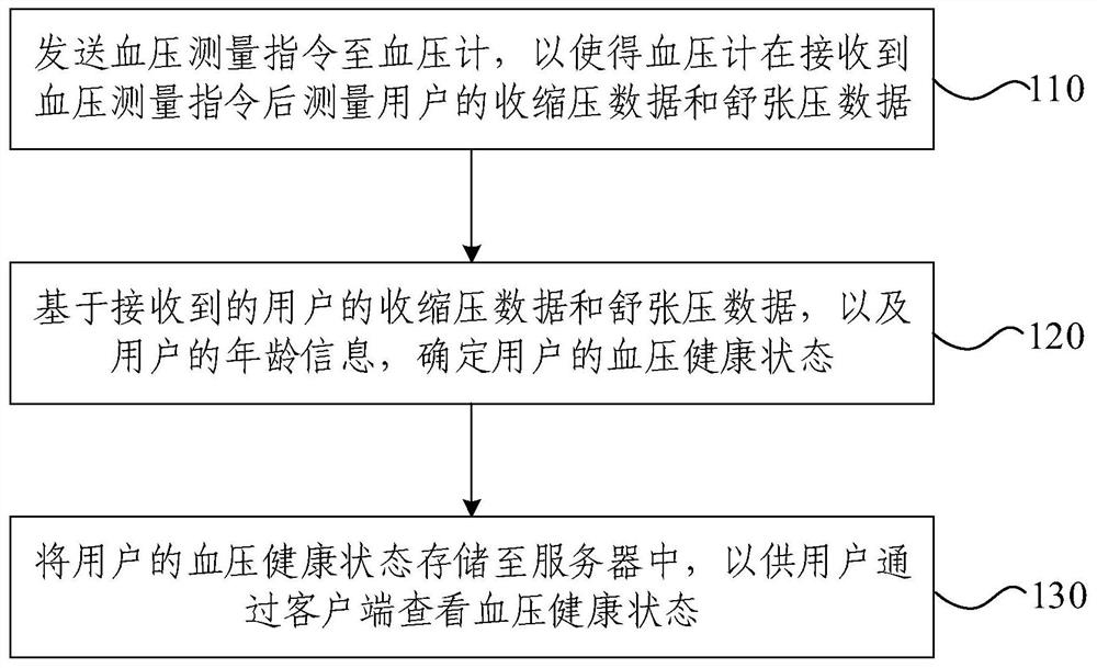 血压健康状态获取方法、装置和系统