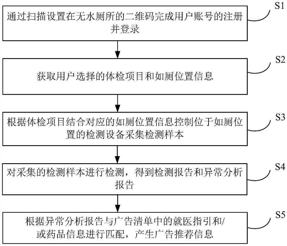 一种基于无水厕所的信息推荐方法及系统