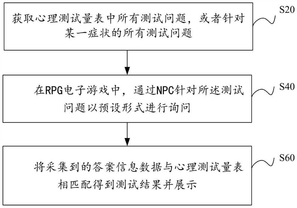 一种基于RPG游戏的心理测试方法、装置及存储介质