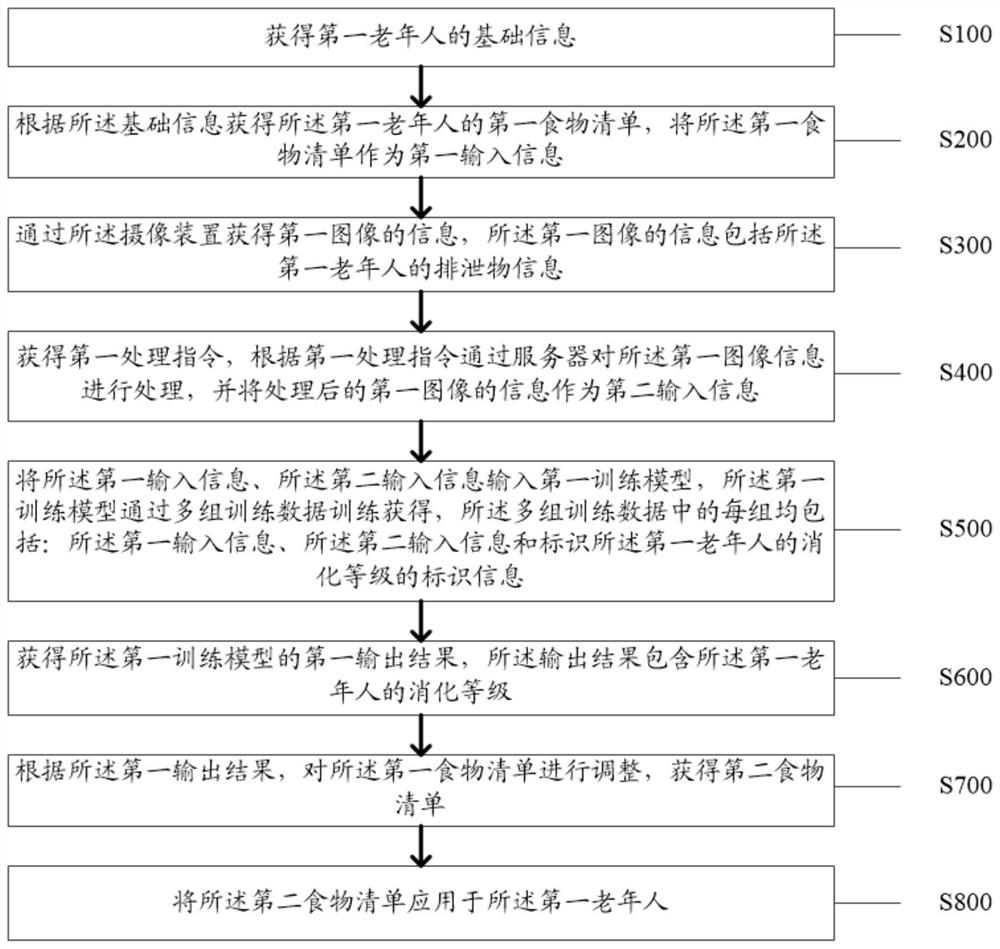 一种老年人的饮食控制方法及系统