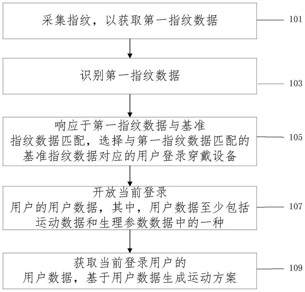 穿戴设备的数据处理方法及穿戴设备