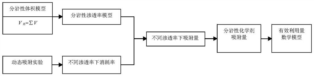 一种用于化学驱矿场的化学剂有效利用量计算方法