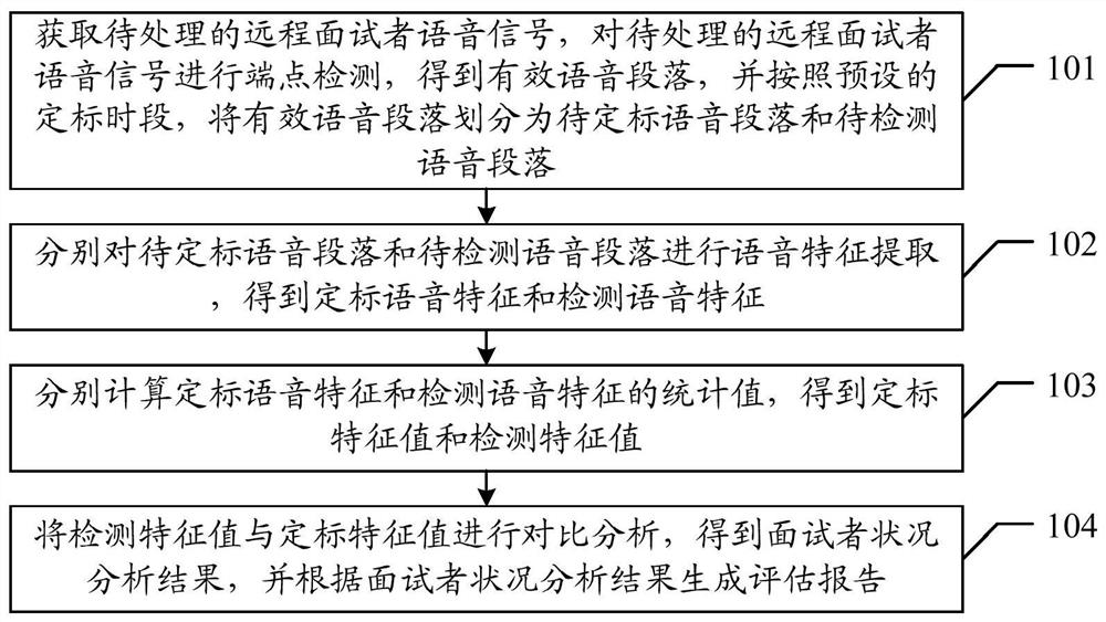 基于语音的智能面试评估方法、装置、设备及存储介质