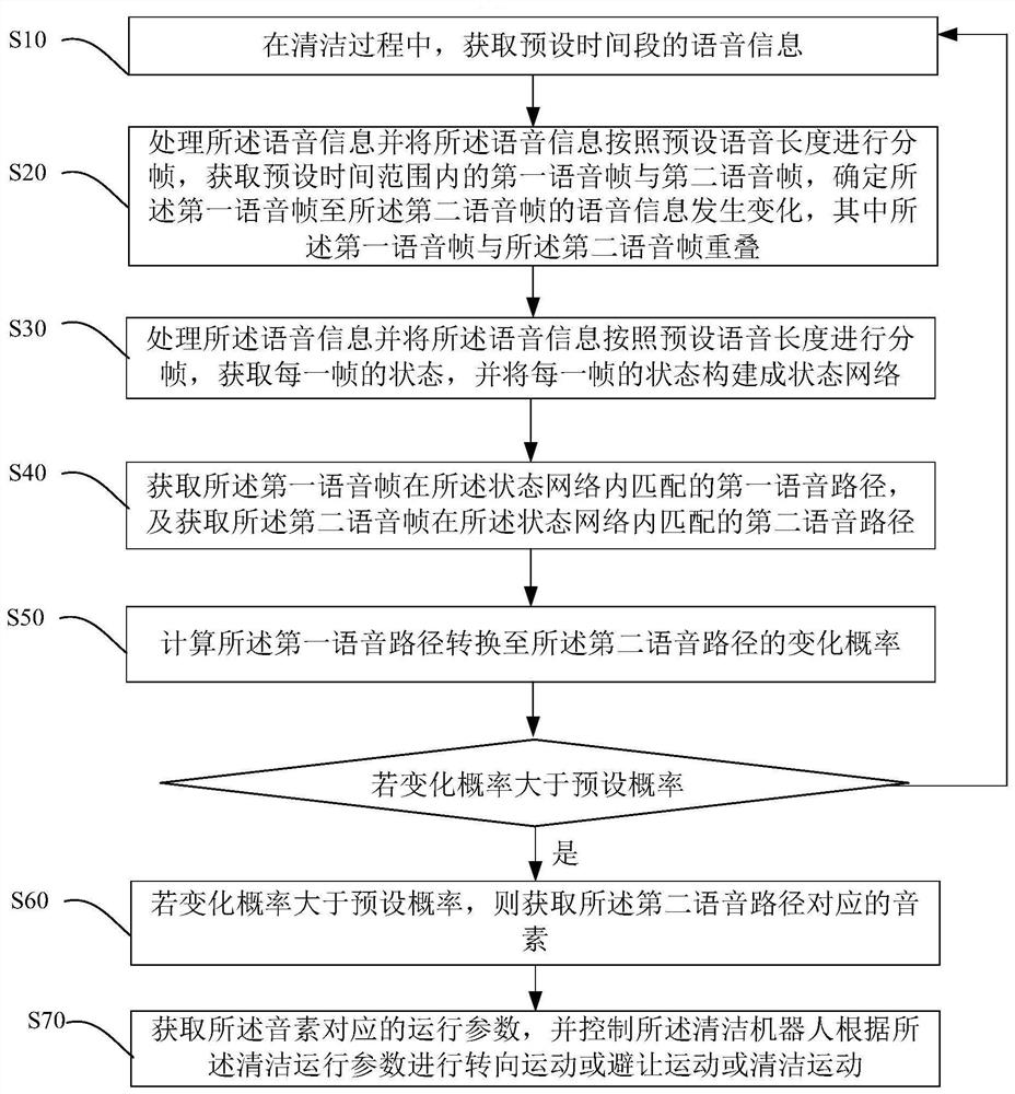 清洁机器人的语音识别方法、系统和芯片