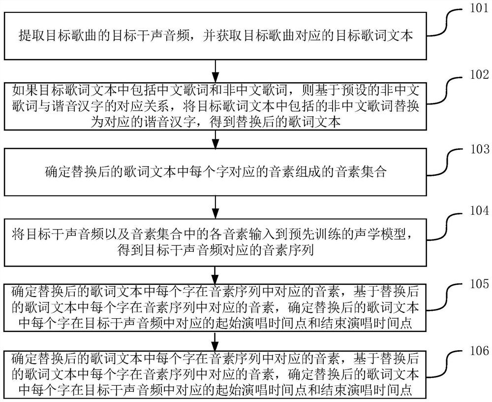 确定歌词时间戳信息的方法和声学模型的训练方法