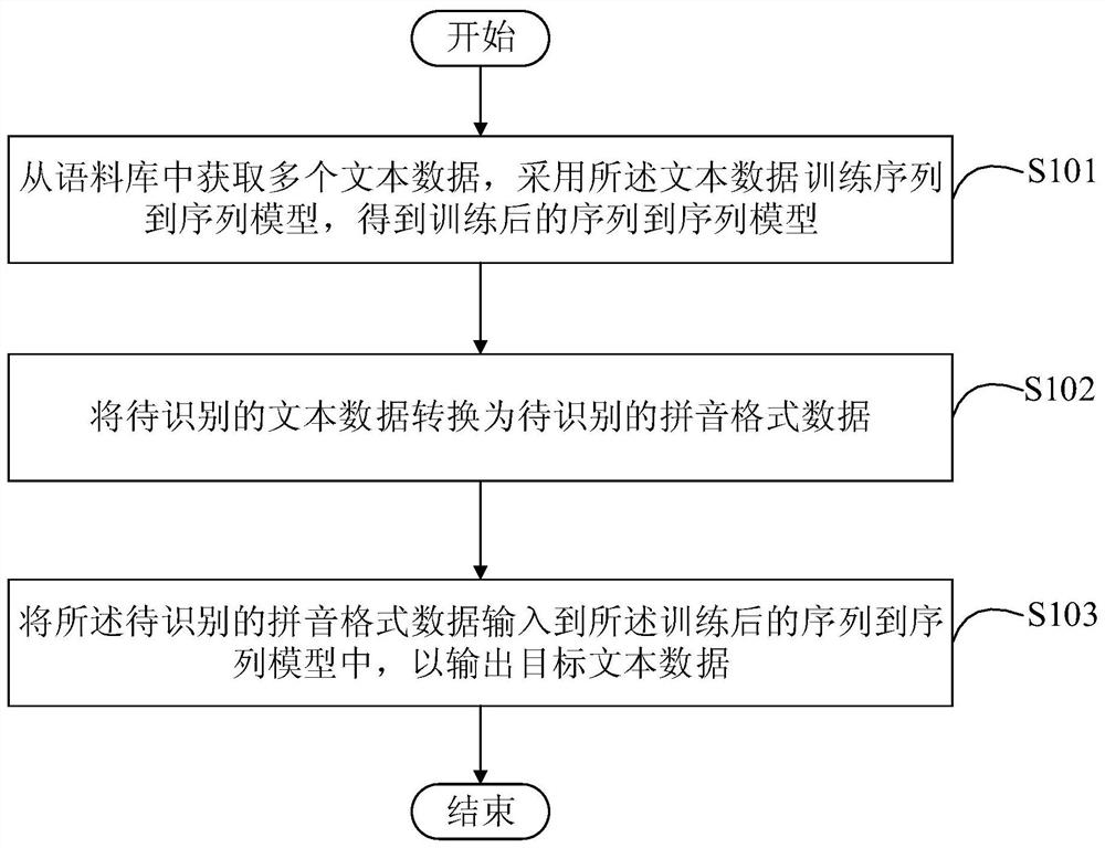 一种识别数据的方法和装置