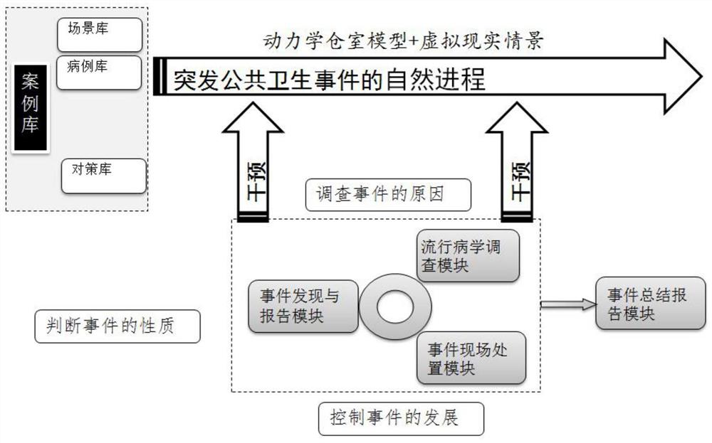 一种传染病突发事件应急处置虚拟仿真系统