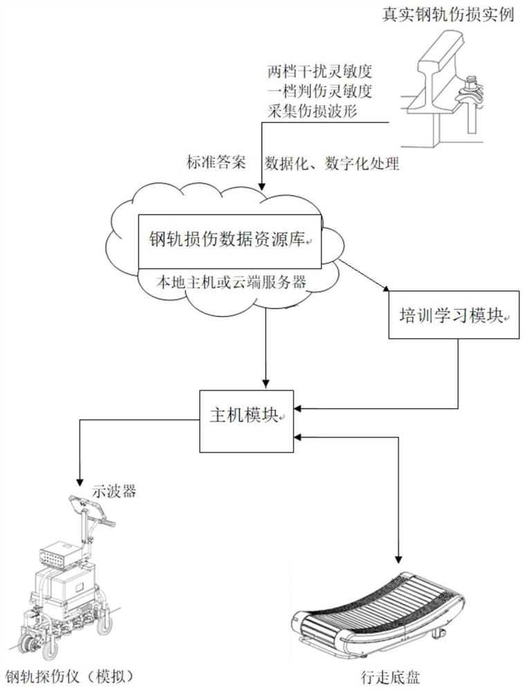 一种钢轨探伤仿真学习实训仪、培训系统平台和实训方法