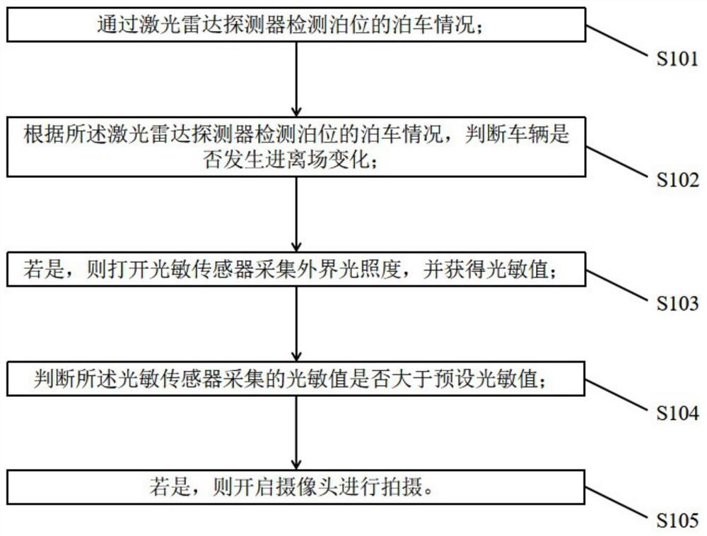 一种基于路侧停车的摄像头启动方法和装置