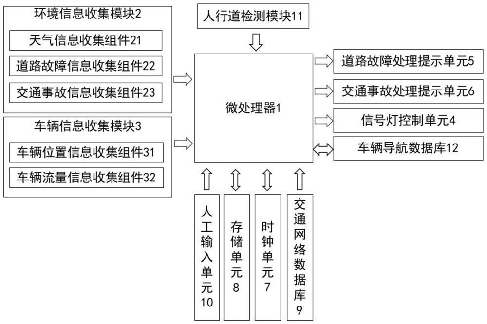 一种城市区域信号灯统一配时控制系统及方法