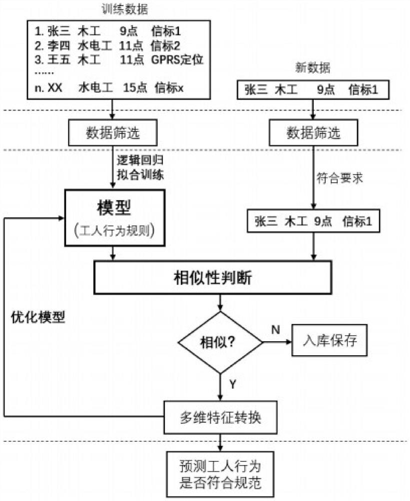 面向电力变电站工程建设项目施工人员的行为分析方法