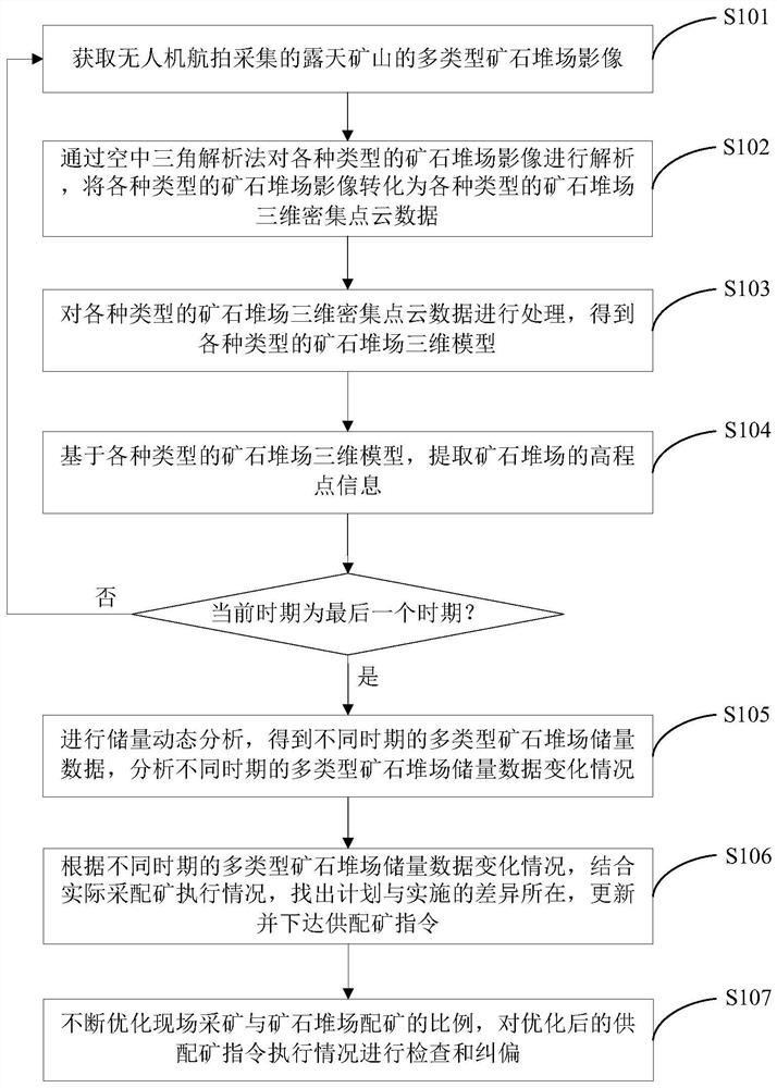 多类型矿石堆场储量动态分析方法、系统、设备及介质