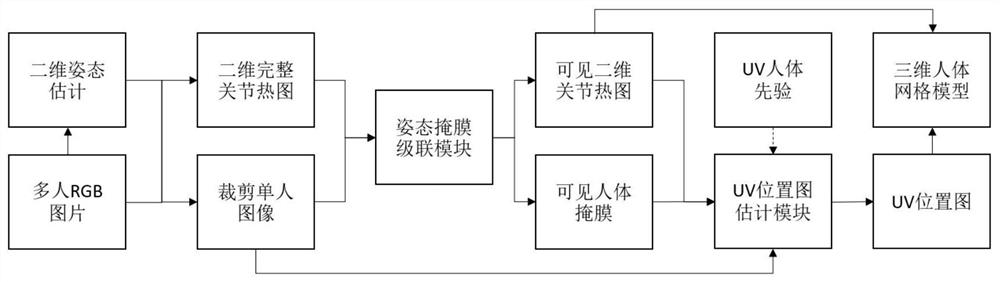 一种基于深度UV先验的单视角多人人体重建方法