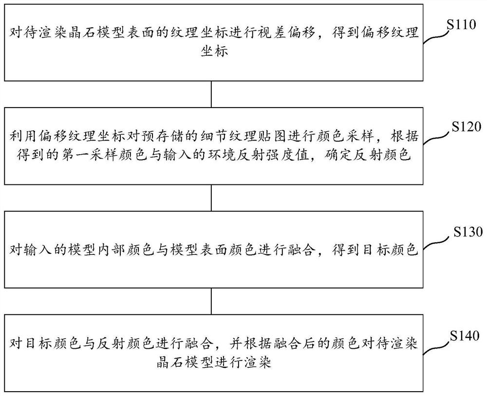 晶石模型的渲染方法及装置、计算机存储介质、电子设备