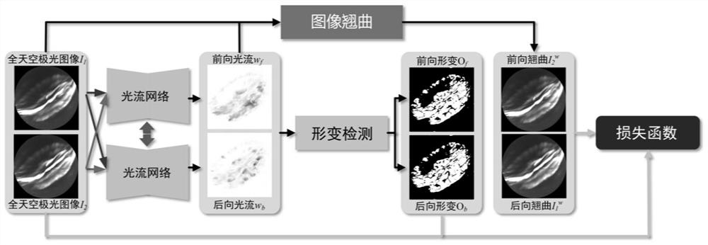 一种基于无监督深度光流网络的极光运动表征方法