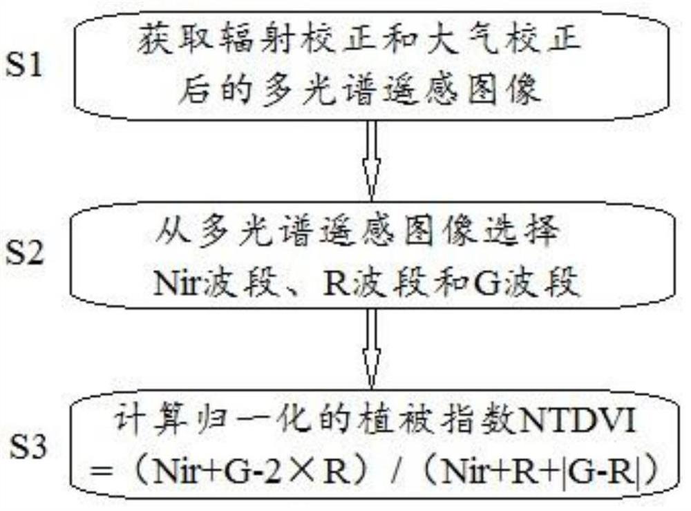 一种基于双差值归一化的植被指数计算方法