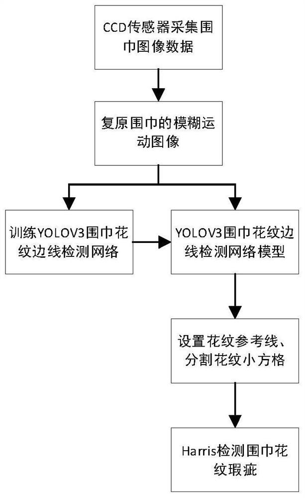 一种基于改进YOLOv3的围巾花纹缺陷检测方法