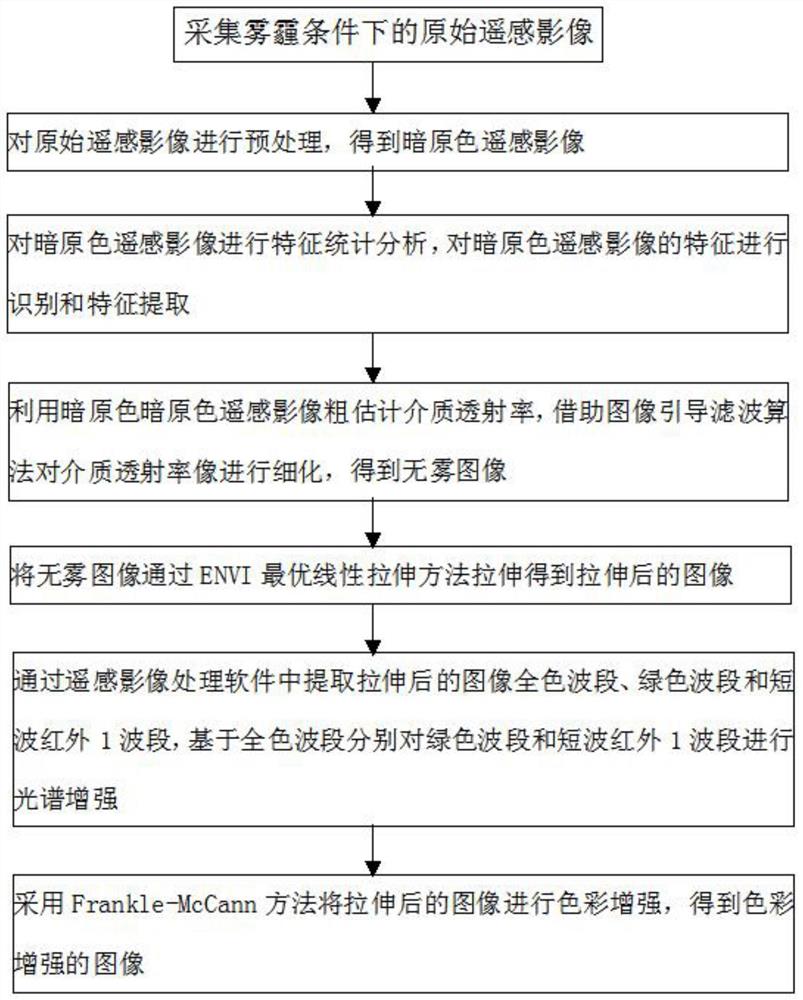 一种雾霾条件下的遥感影像处理方法