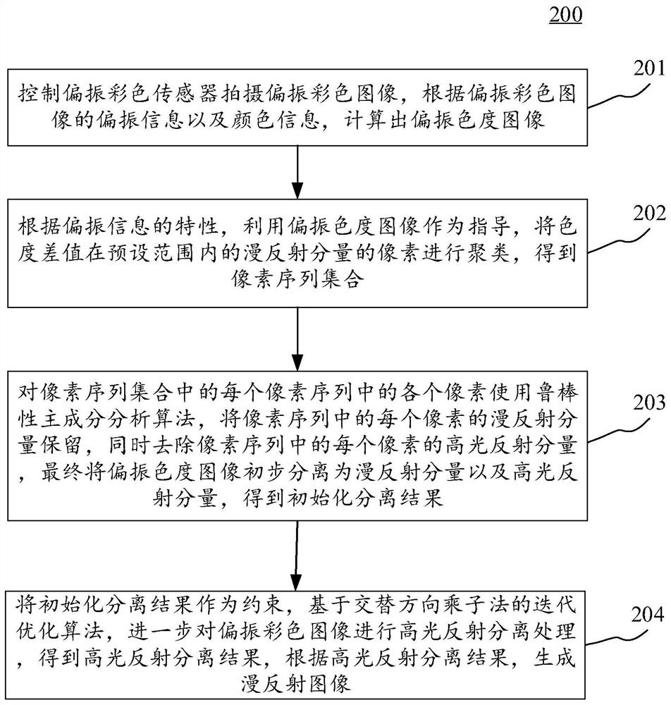 一种基于偏振指导的图像高光反射分离计算方法