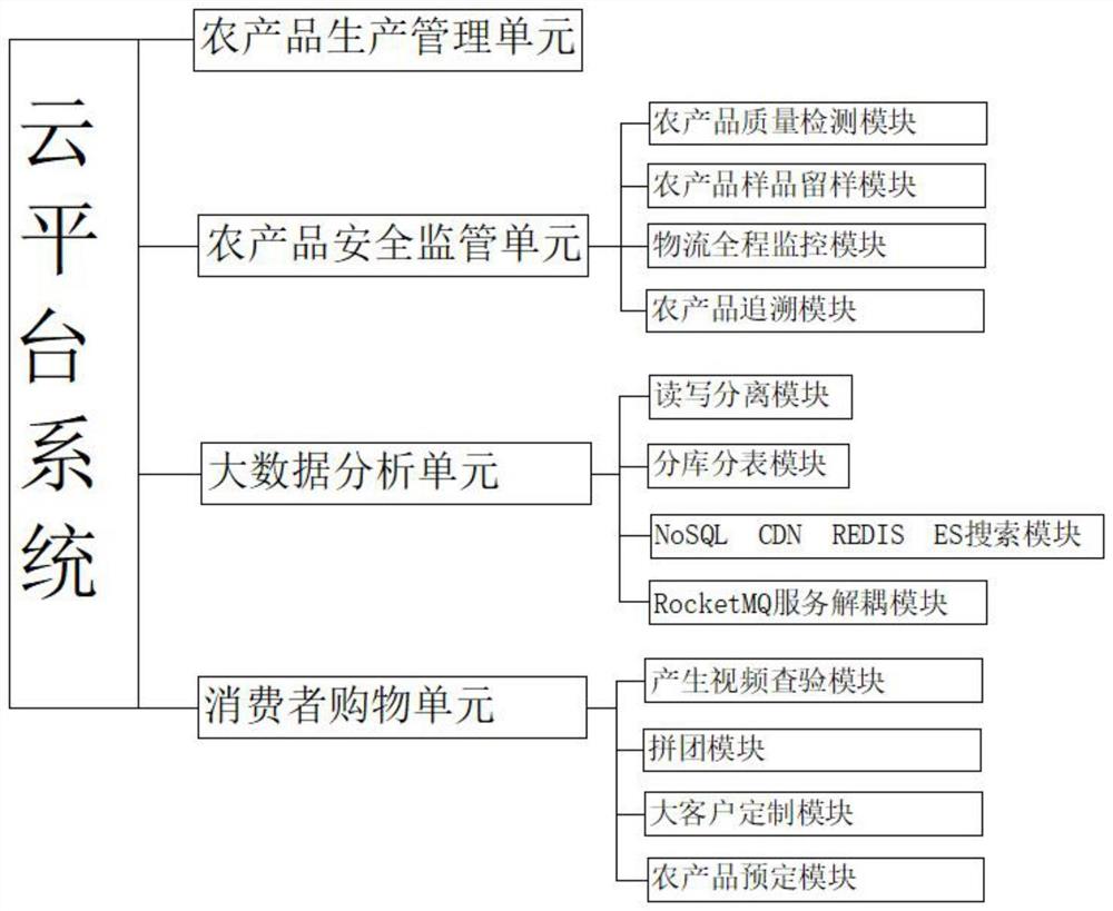 一种线上线下一体化农餐直联平台