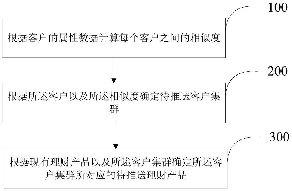 基于客户群体的理财产品推送方法及装置