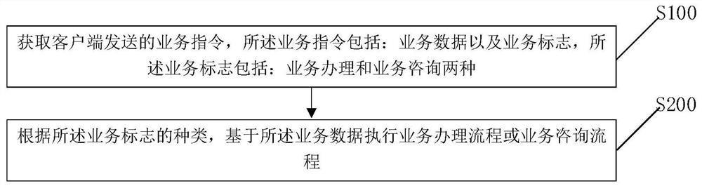 业务处理方法和装置