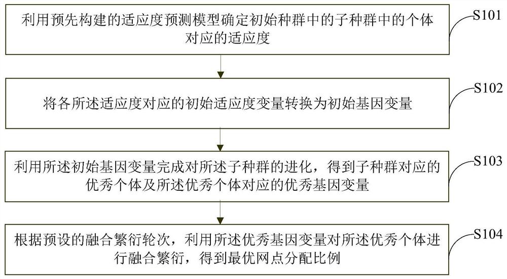 一种基于多种群遗传算法的网点分配比例寻优方法及装置