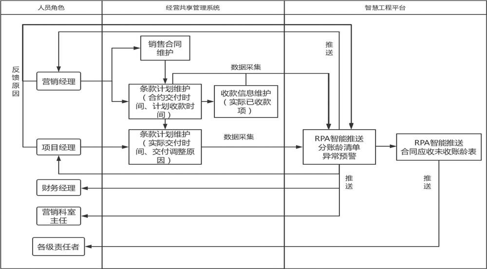 用于工程项目的合同应收账款管理方法