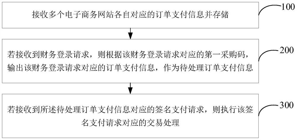 交易处理方法及装置