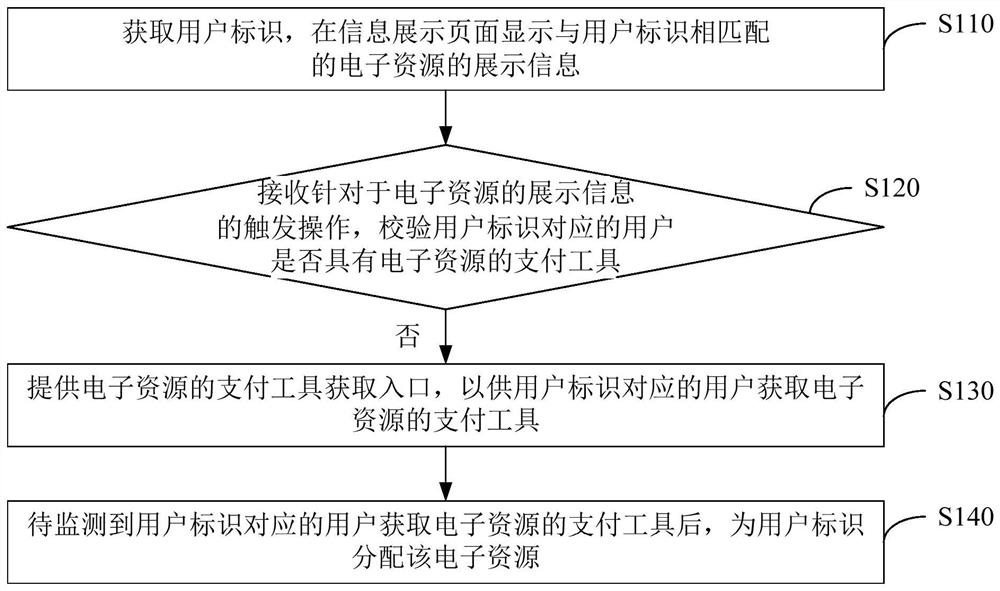 电子资源的分配方法及装置