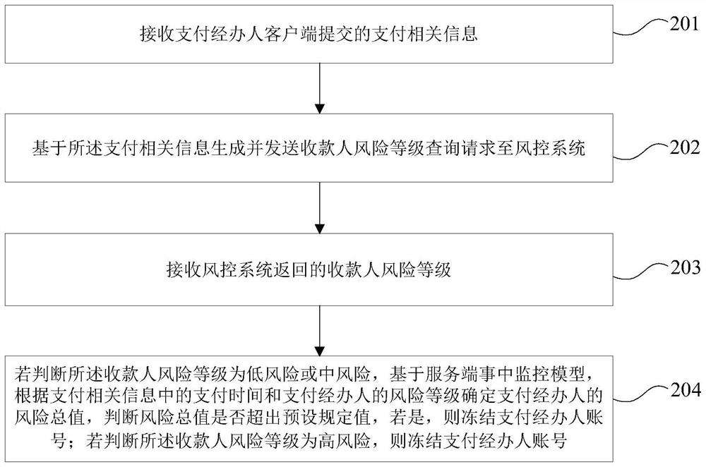 企业客户支付场景下内部风险控制方法、装置及系统