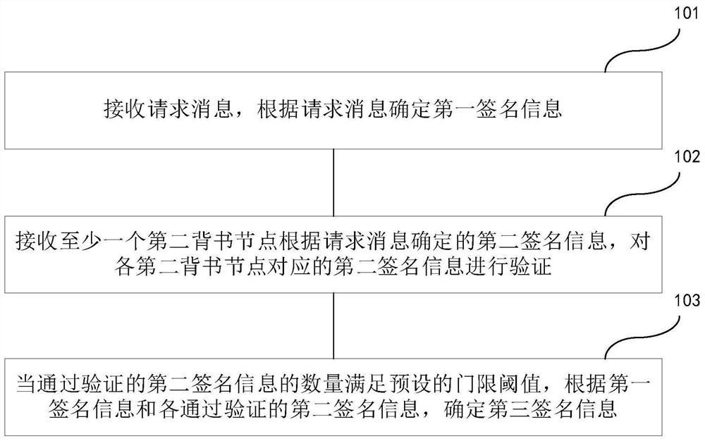 一种请求消息处理方法及装置